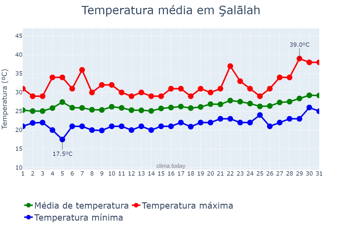 Temperatura em marco em Şalālah, Z̧ufār, OM
