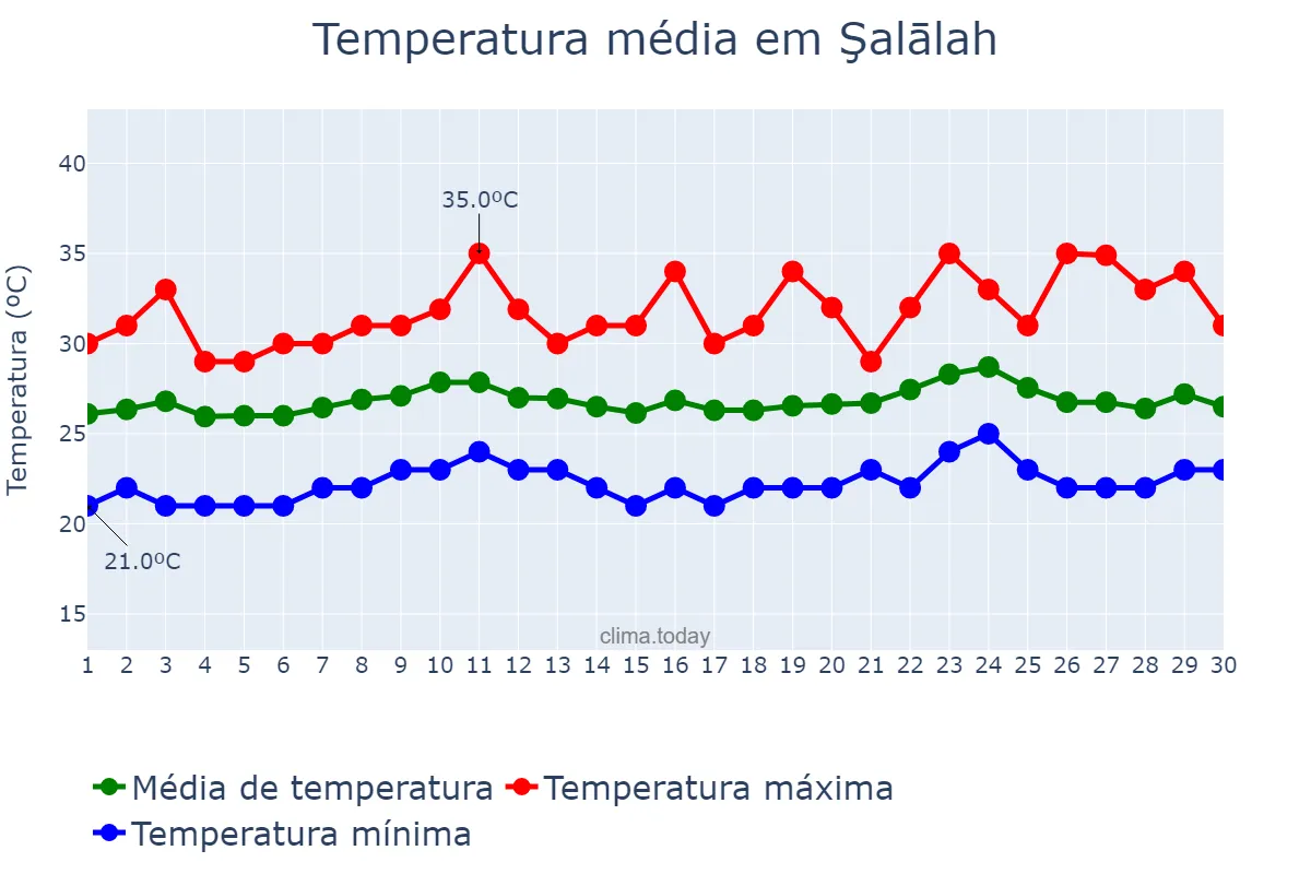 Temperatura em novembro em Şalālah, Z̧ufār, OM