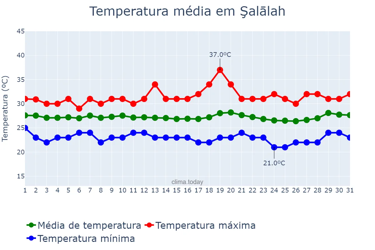 Temperatura em outubro em Şalālah, Z̧ufār, OM