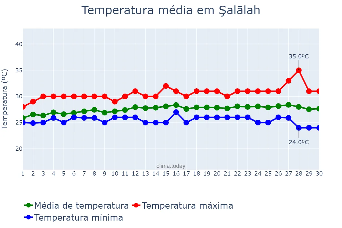 Temperatura em setembro em Şalālah, Z̧ufār, OM