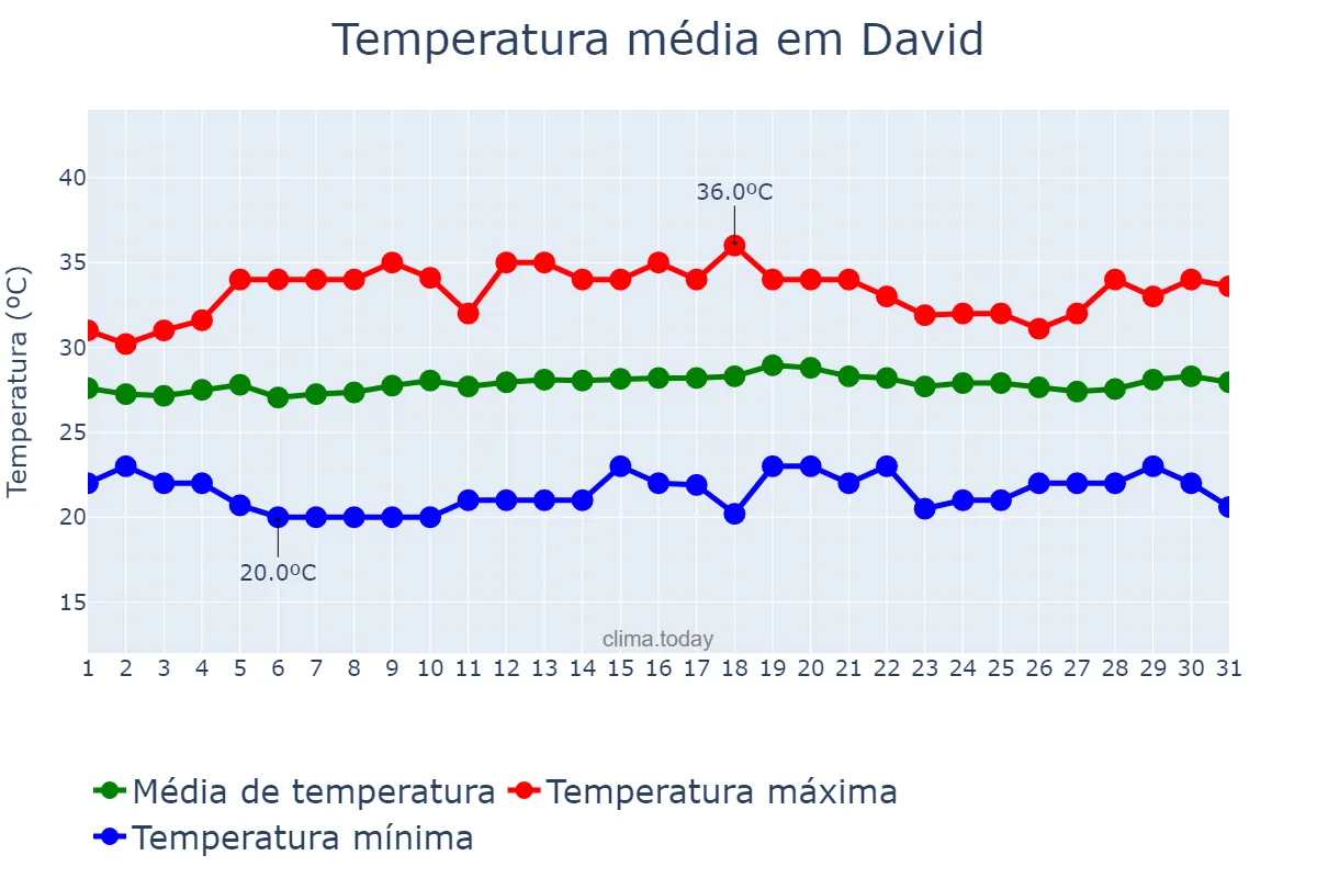Temperatura em janeiro em David, Chiriquí, PA