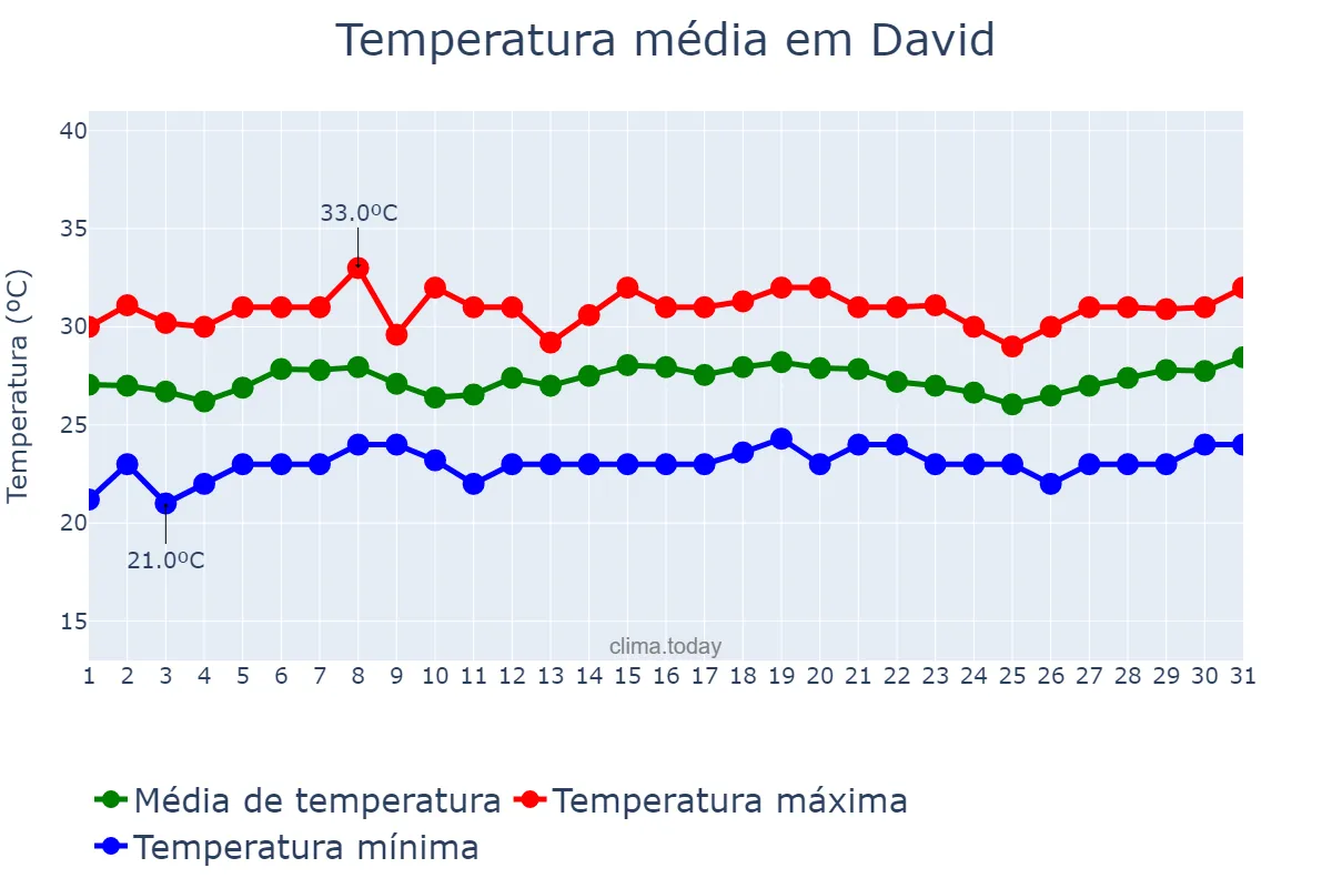 Temperatura em julho em David, Chiriquí, PA