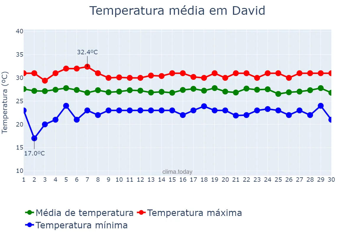 Temperatura em junho em David, Chiriquí, PA