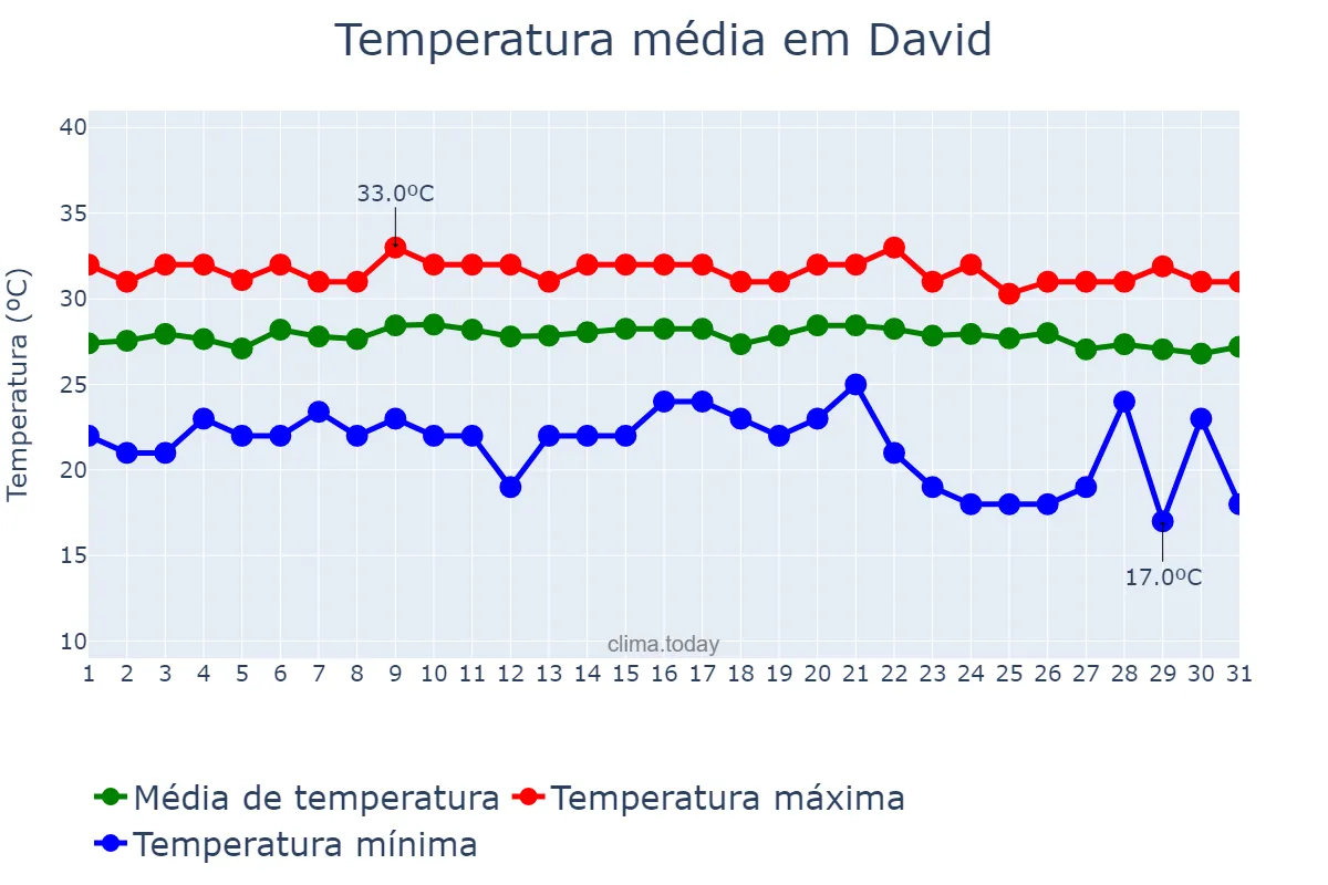 Temperatura em maio em David, Chiriquí, PA