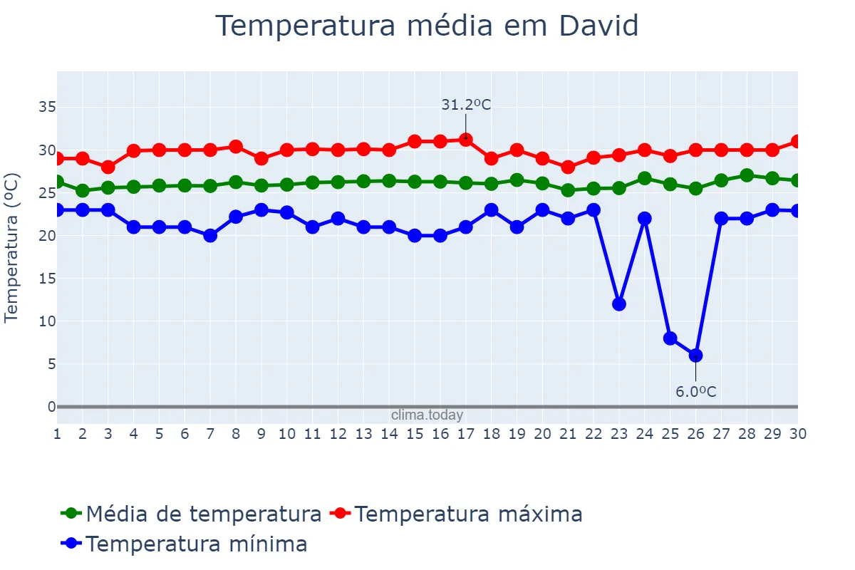 Temperatura em novembro em David, Chiriquí, PA