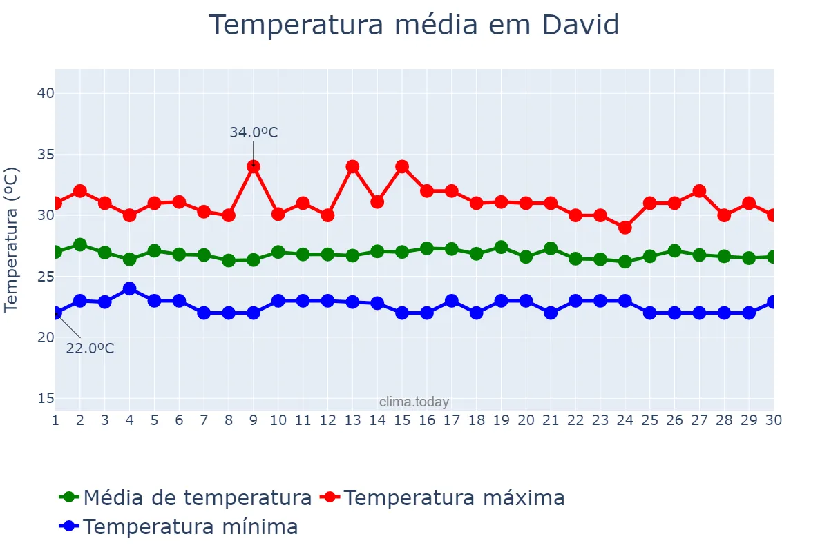 Temperatura em setembro em David, Chiriquí, PA