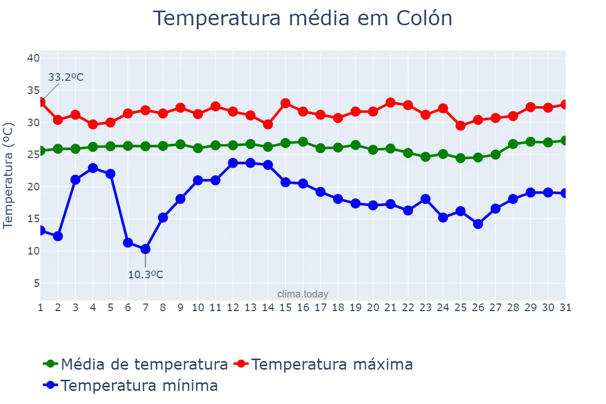 Temperatura em julho em Colón, Colón, PA