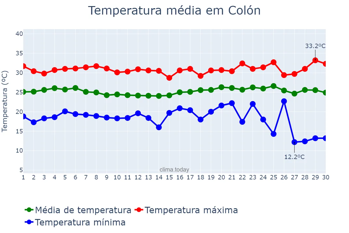 Temperatura em junho em Colón, Colón, PA
