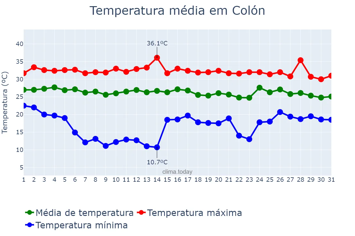 Temperatura em maio em Colón, Colón, PA