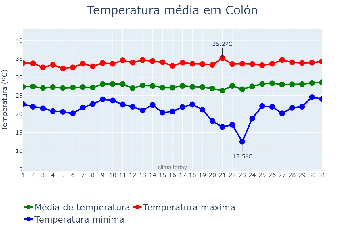 Temperatura em marco em Colón, Colón, PA