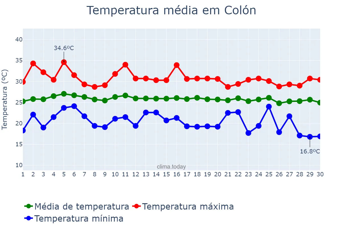 Temperatura em novembro em Colón, Colón, PA