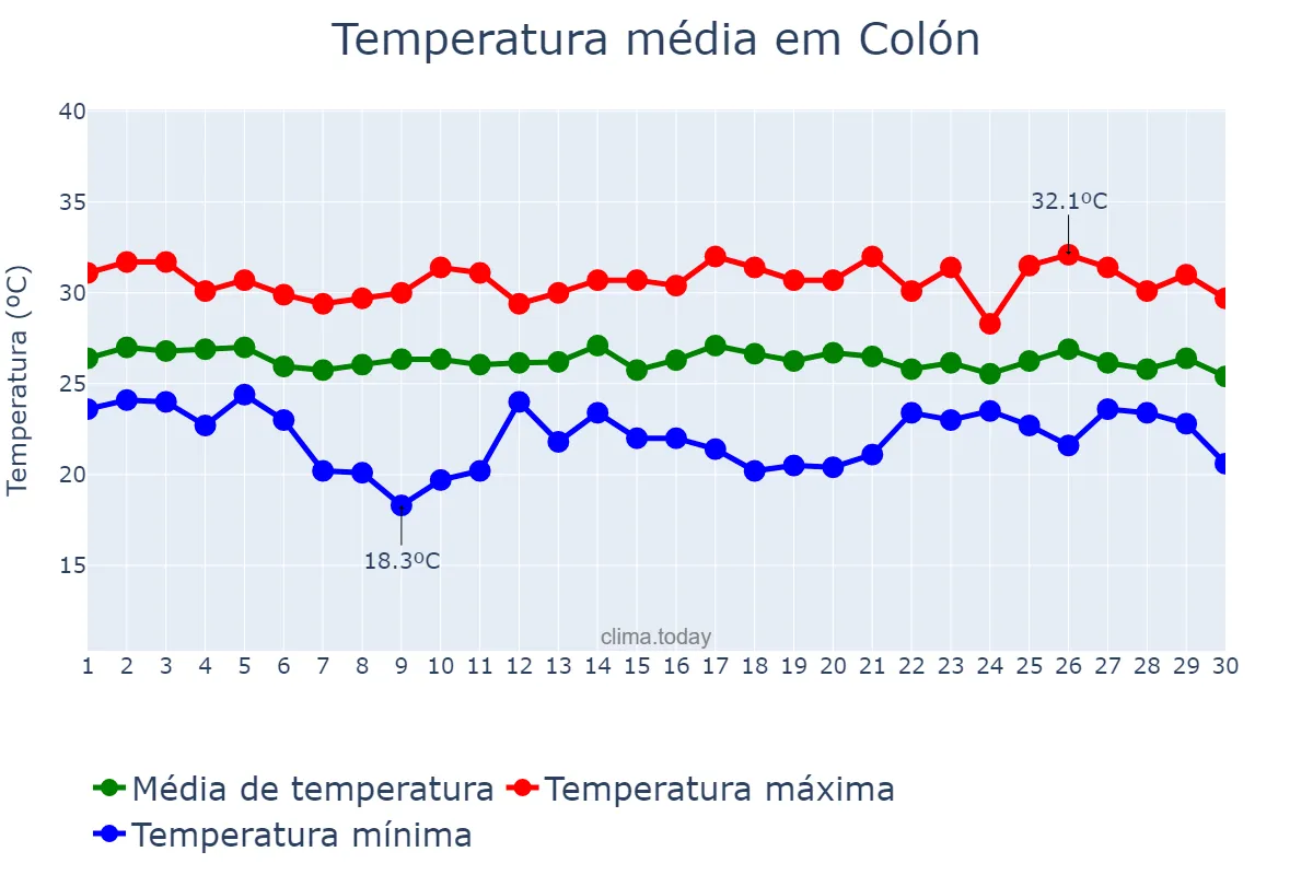 Temperatura em setembro em Colón, Colón, PA