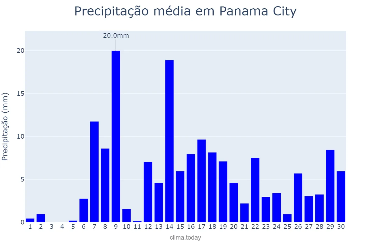 Precipitação em abril em Panama City, Panamá, PA