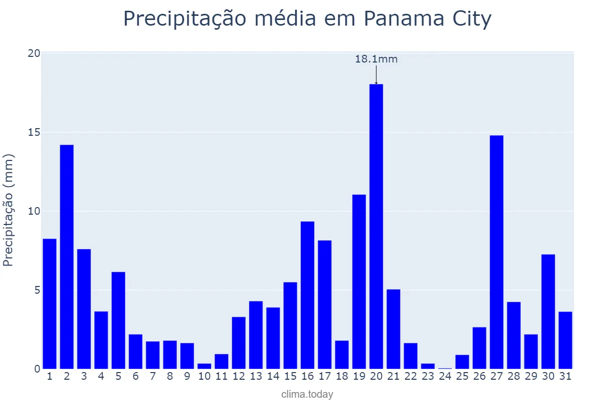 Precipitação em dezembro em Panama City, Panamá, PA