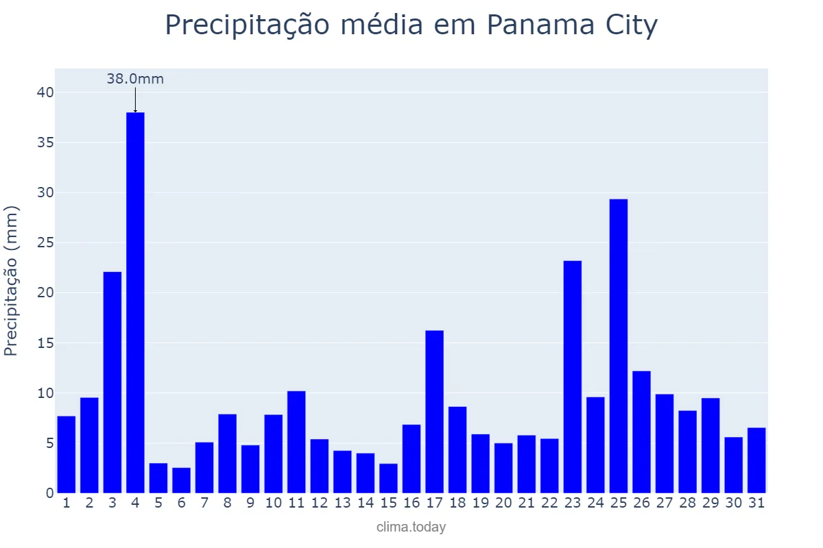 Precipitação em julho em Panama City, Panamá, PA