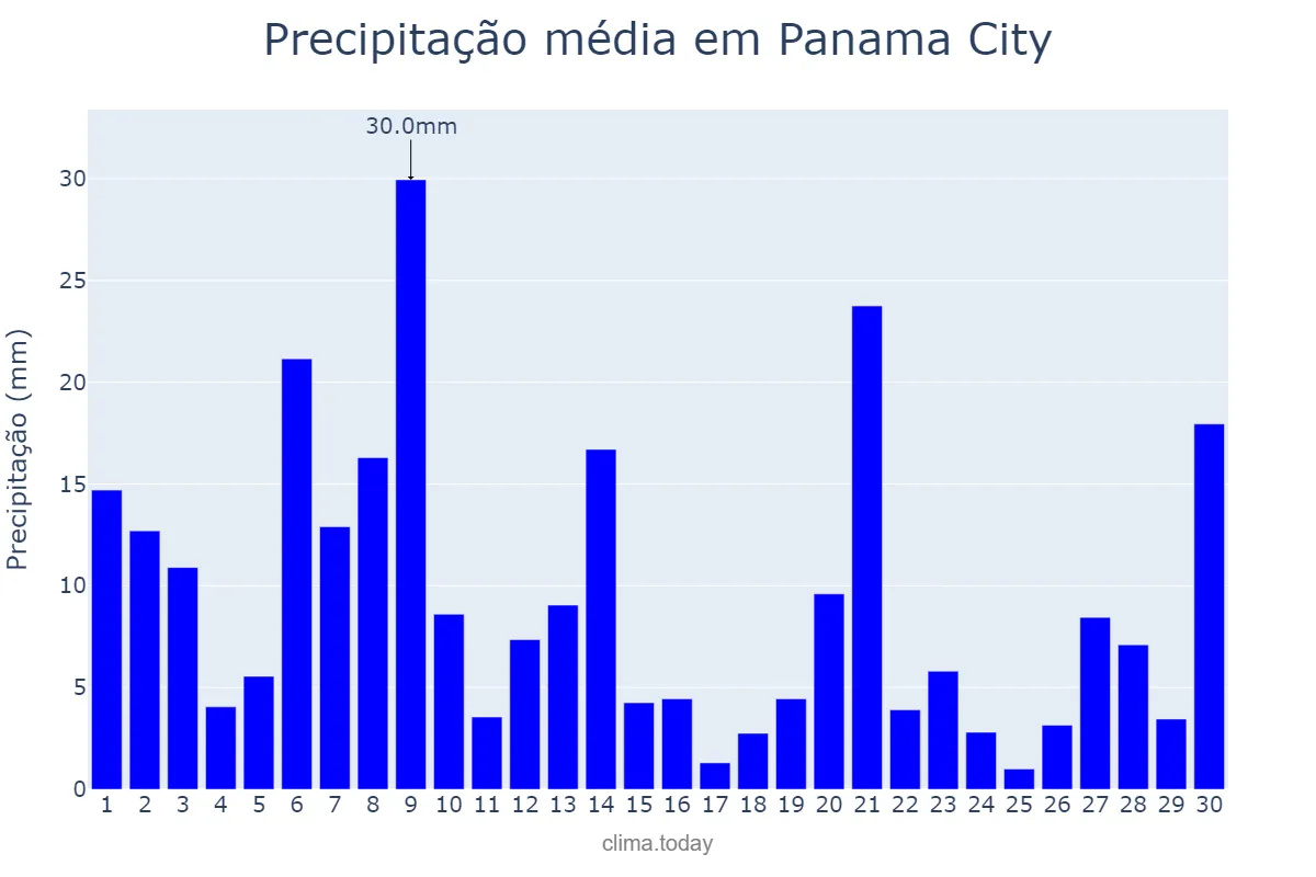 Precipitação em junho em Panama City, Panamá, PA