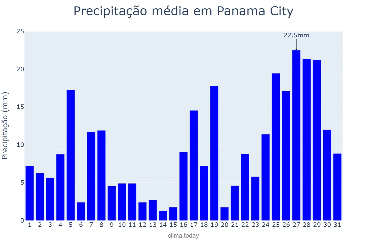 Precipitação em maio em Panama City, Panamá, PA