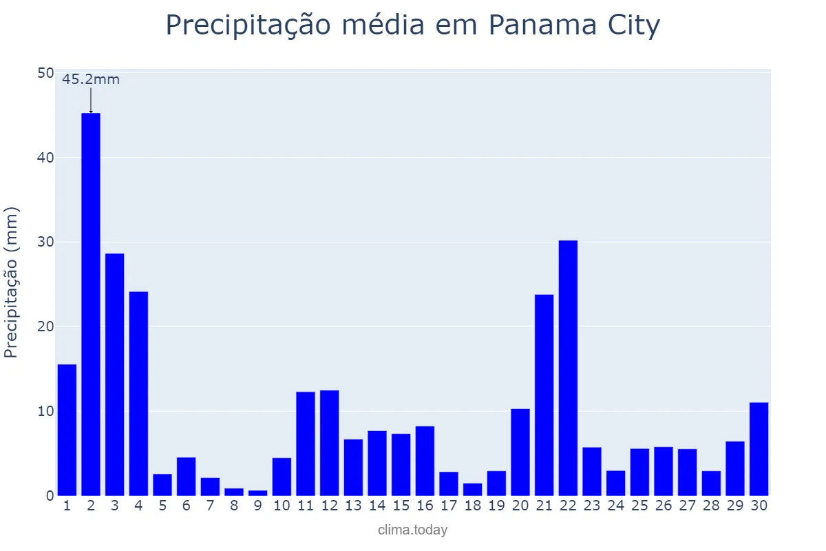 Precipitação em novembro em Panama City, Panamá, PA