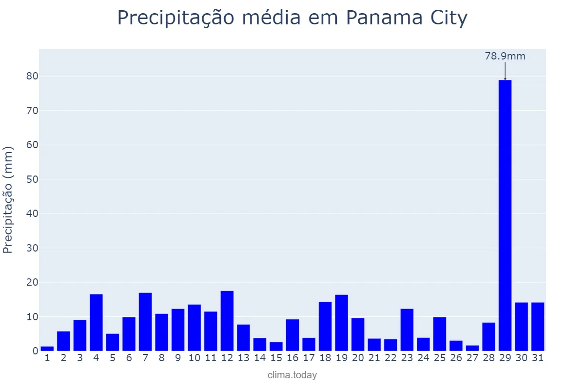 Precipitação em outubro em Panama City, Panamá, PA