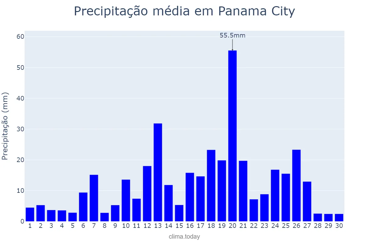 Precipitação em setembro em Panama City, Panamá, PA