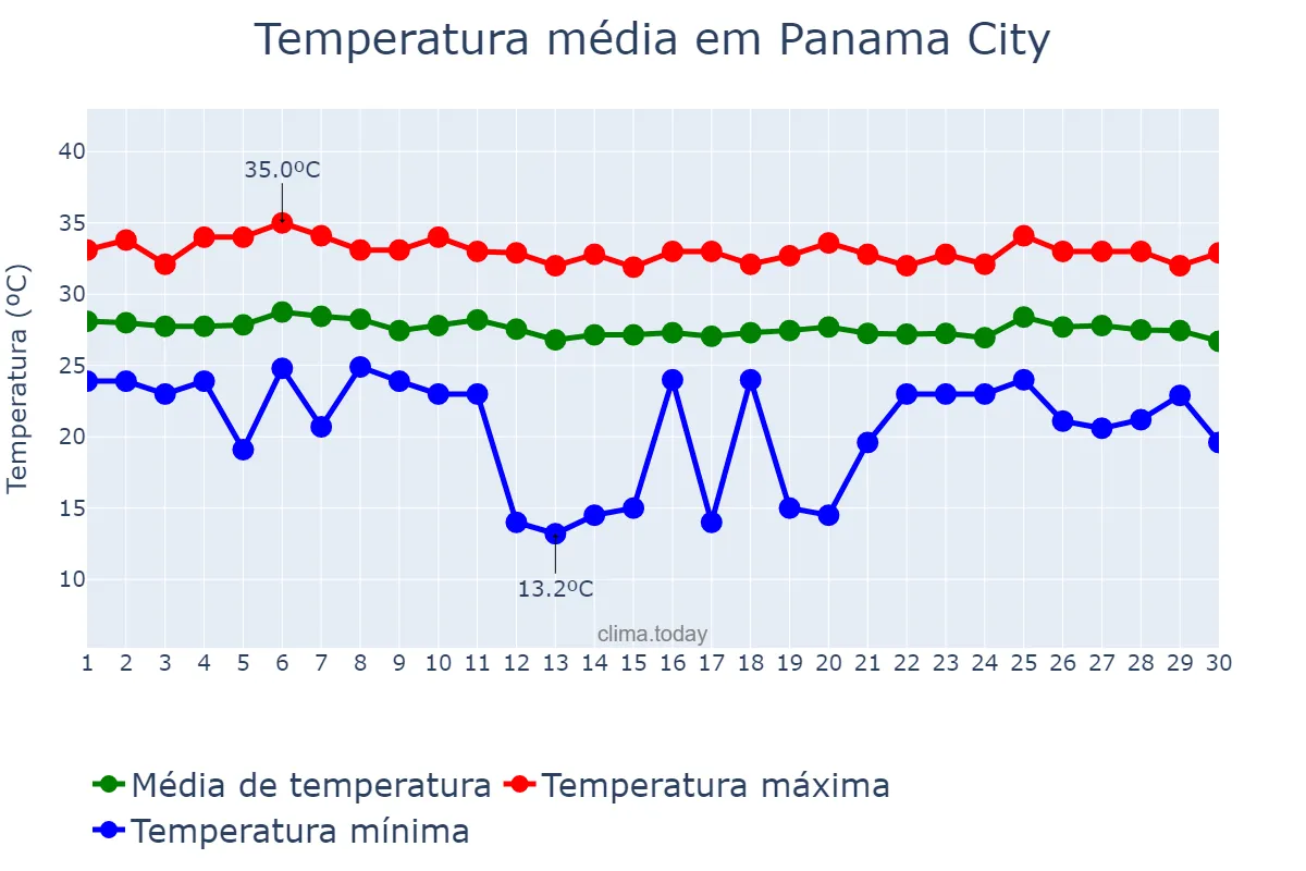 Temperatura em abril em Panama City, Panamá, PA