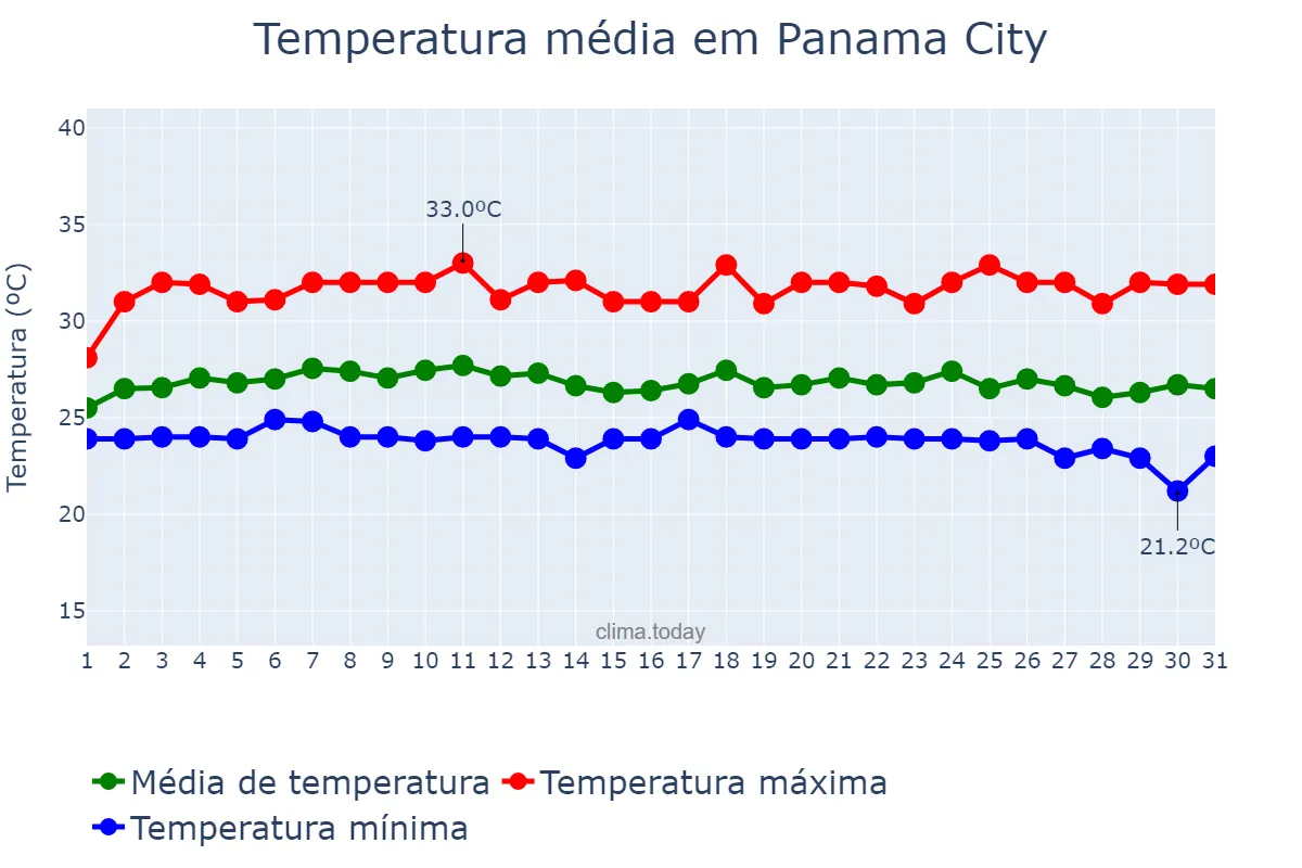 Temperatura em dezembro em Panama City, Panamá, PA