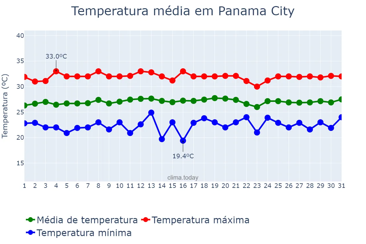 Temperatura em janeiro em Panama City, Panamá, PA
