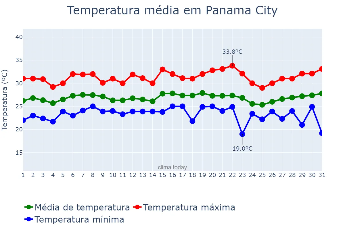 Temperatura em julho em Panama City, Panamá, PA