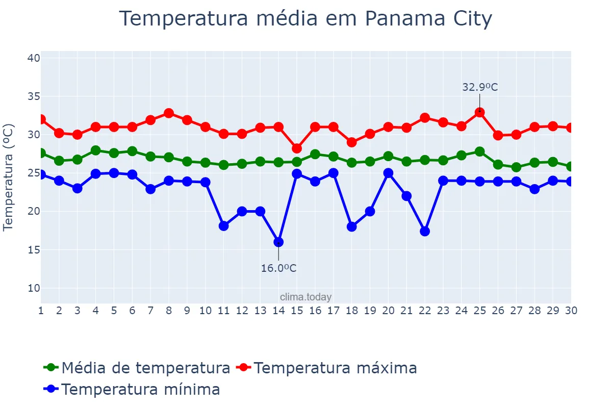 Temperatura em junho em Panama City, Panamá, PA