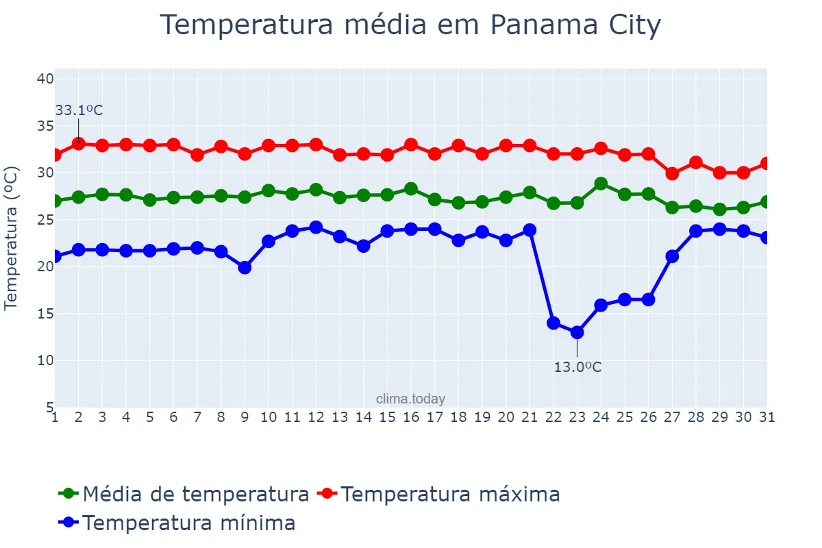 Temperatura em maio em Panama City, Panamá, PA
