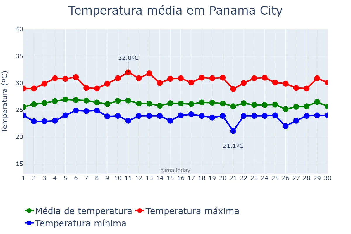 Temperatura em novembro em Panama City, Panamá, PA
