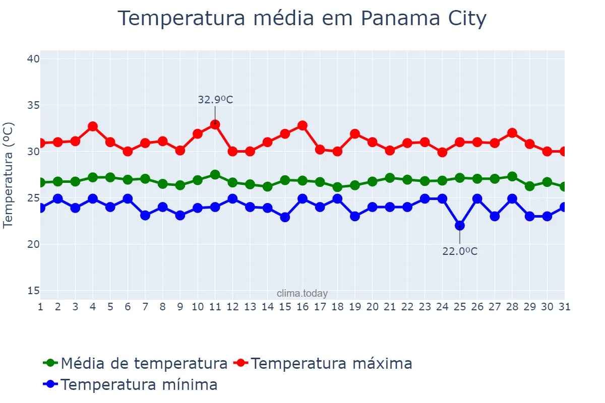 Temperatura em outubro em Panama City, Panamá, PA