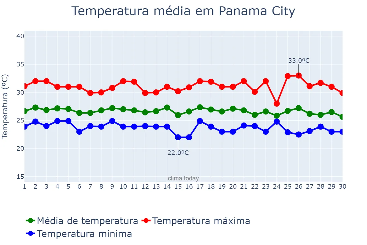 Temperatura em setembro em Panama City, Panamá, PA