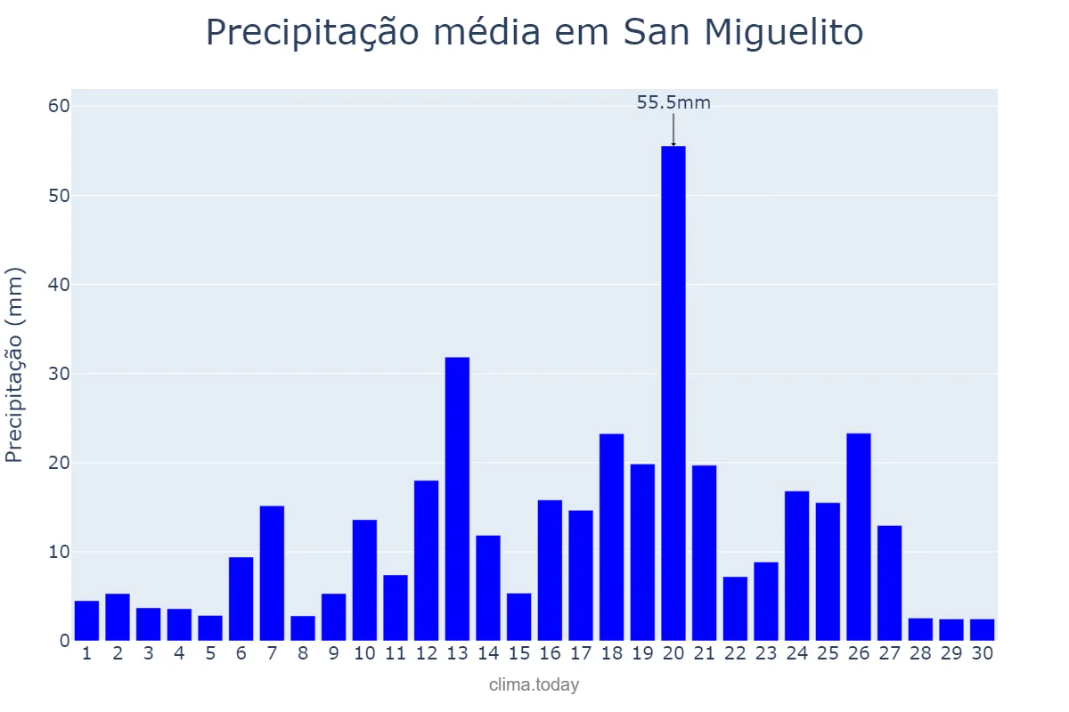 Precipitação em setembro em San Miguelito, Panamá, PA