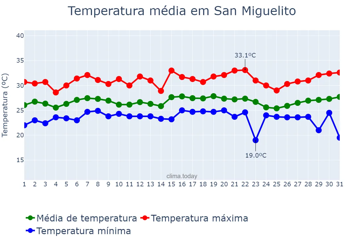 Temperatura em julho em San Miguelito, Panamá, PA