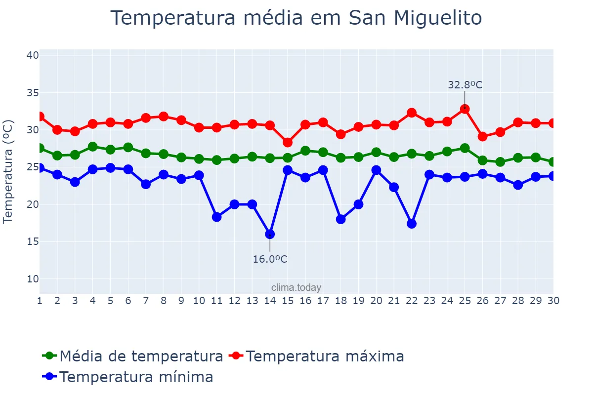 Temperatura em junho em San Miguelito, Panamá, PA