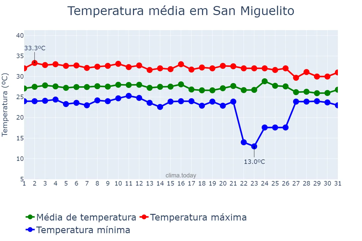 Temperatura em maio em San Miguelito, Panamá, PA
