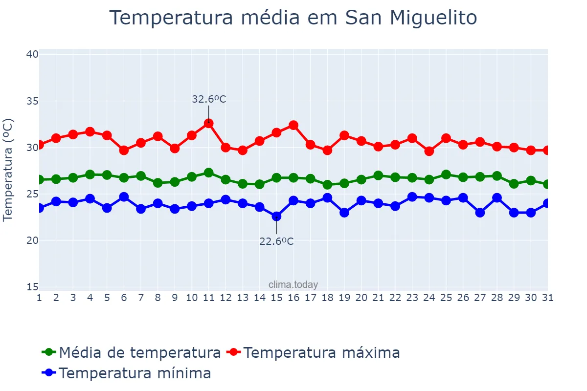 Temperatura em outubro em San Miguelito, Panamá, PA