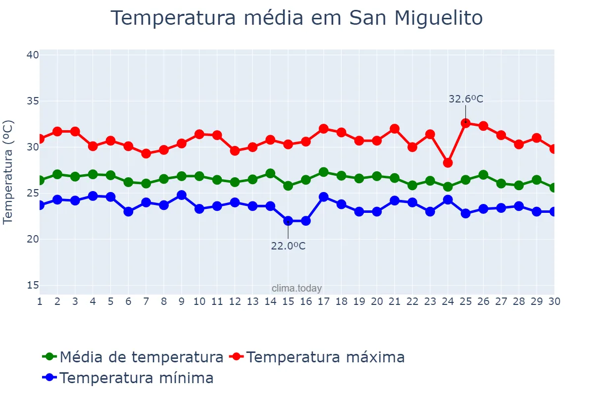 Temperatura em setembro em San Miguelito, Panamá, PA