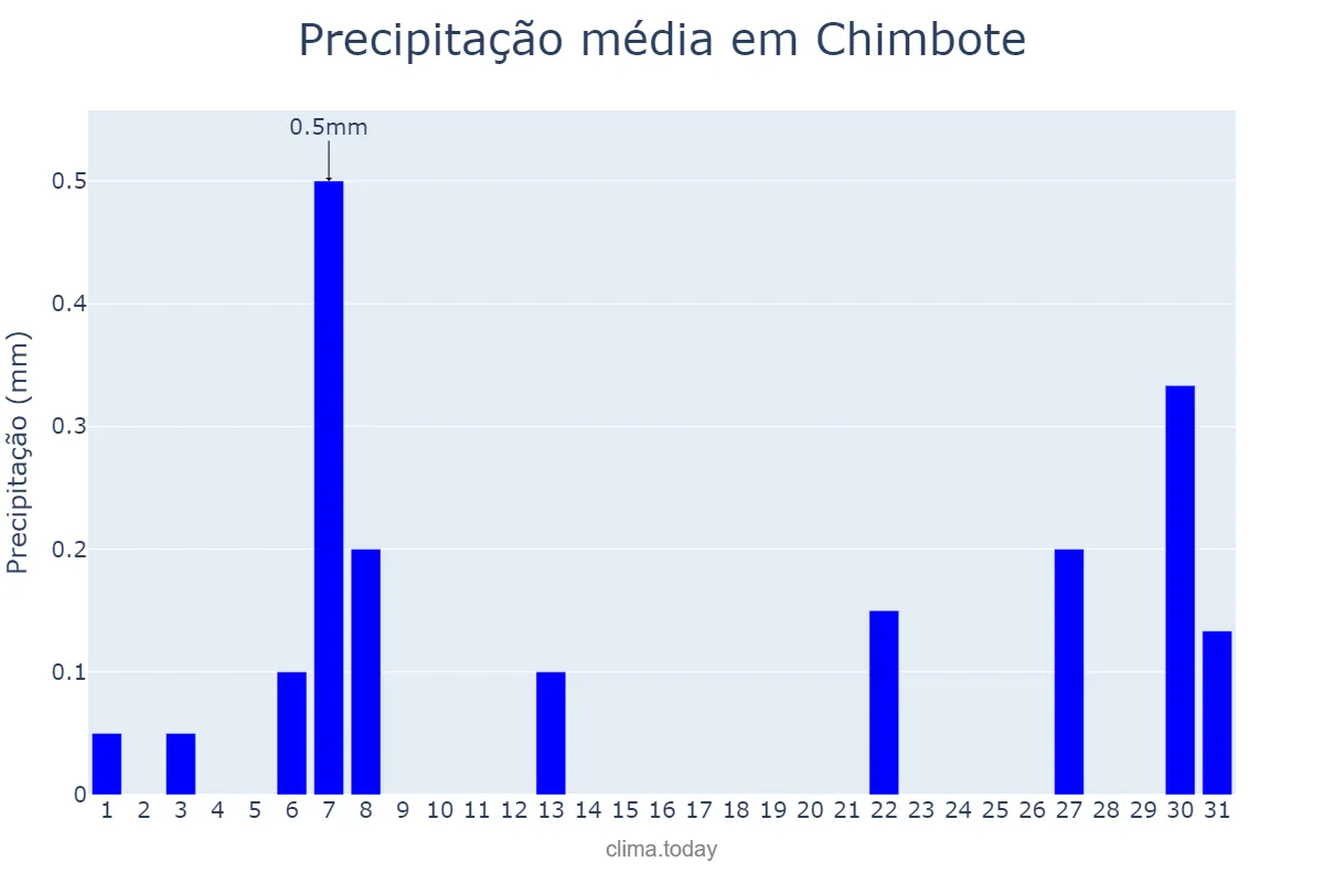 Precipitação em dezembro em Chimbote, Ancash, PE