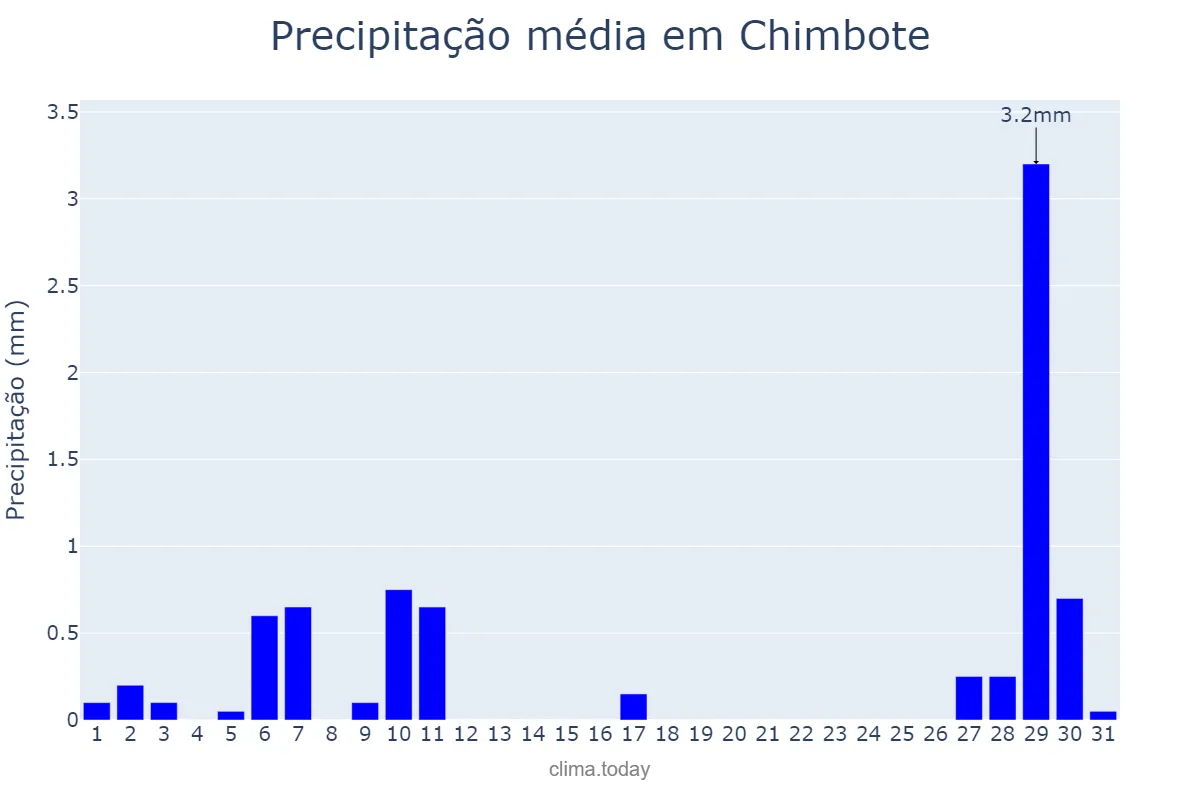 Precipitação em marco em Chimbote, Ancash, PE