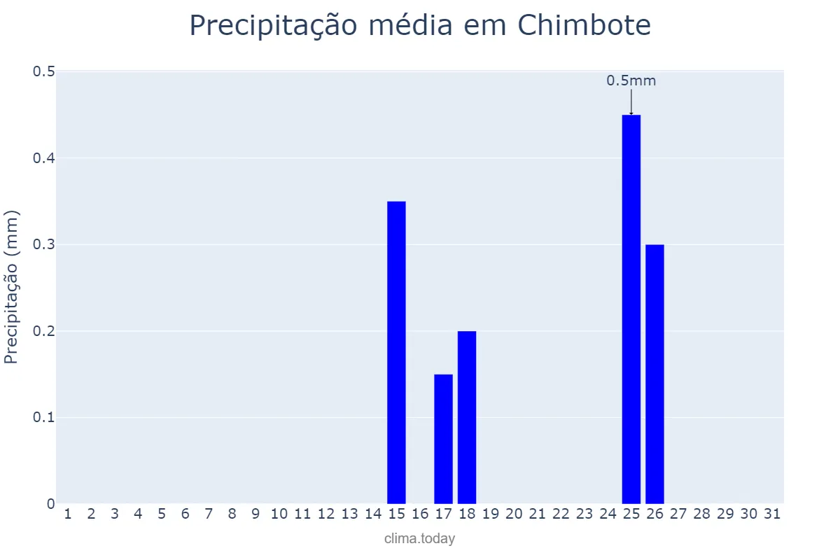 Precipitação em outubro em Chimbote, Ancash, PE