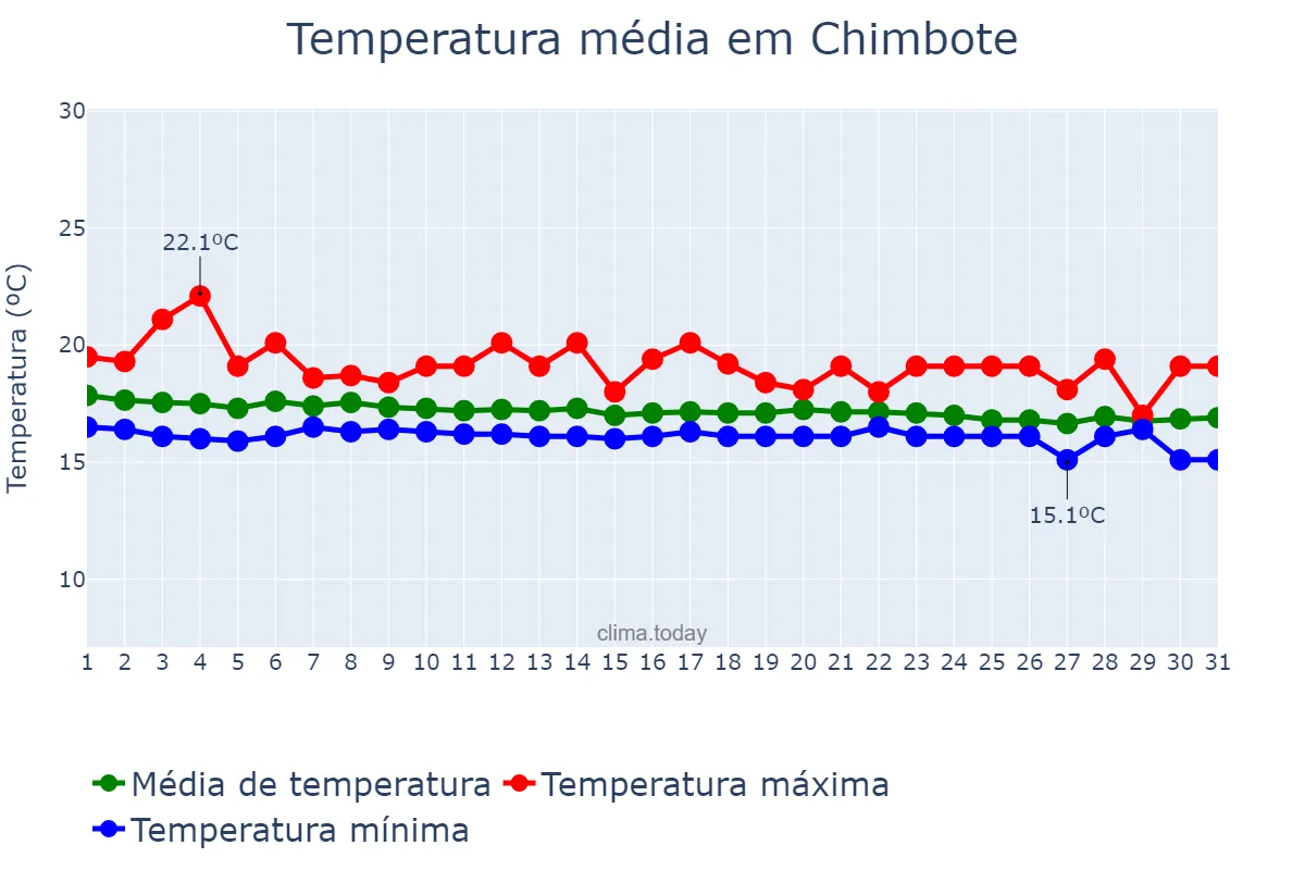Temperatura em agosto em Chimbote, Ancash, PE