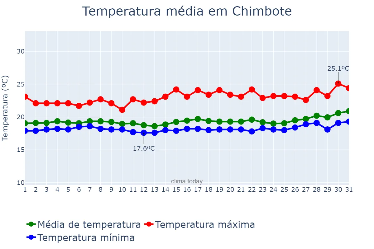 Temperatura em dezembro em Chimbote, Ancash, PE