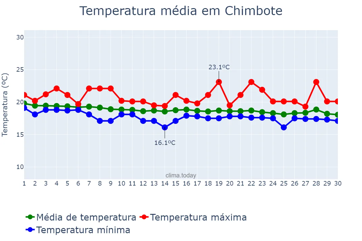Temperatura em junho em Chimbote, Ancash, PE