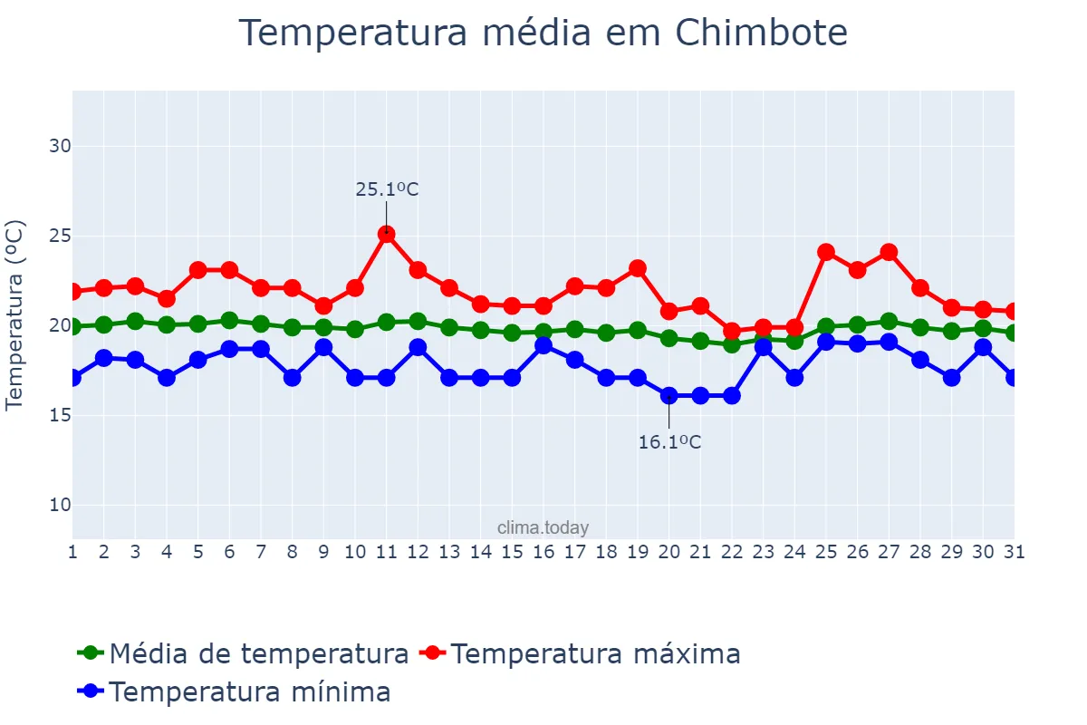 Temperatura em maio em Chimbote, Ancash, PE