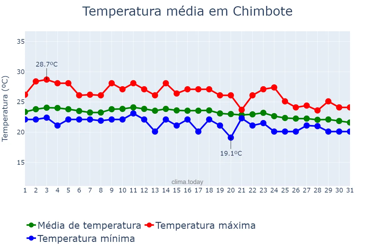 Temperatura em marco em Chimbote, Ancash, PE
