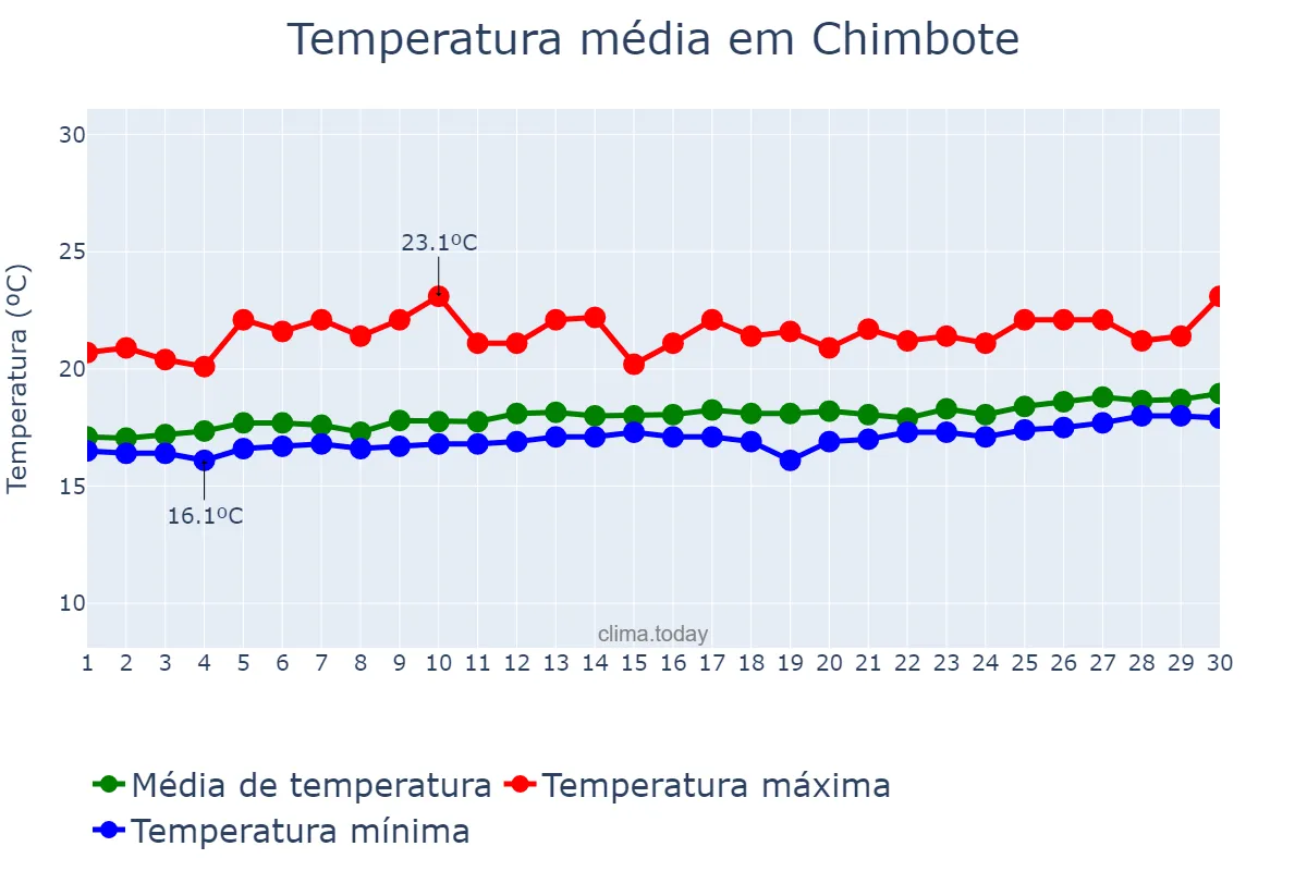 Temperatura em novembro em Chimbote, Ancash, PE