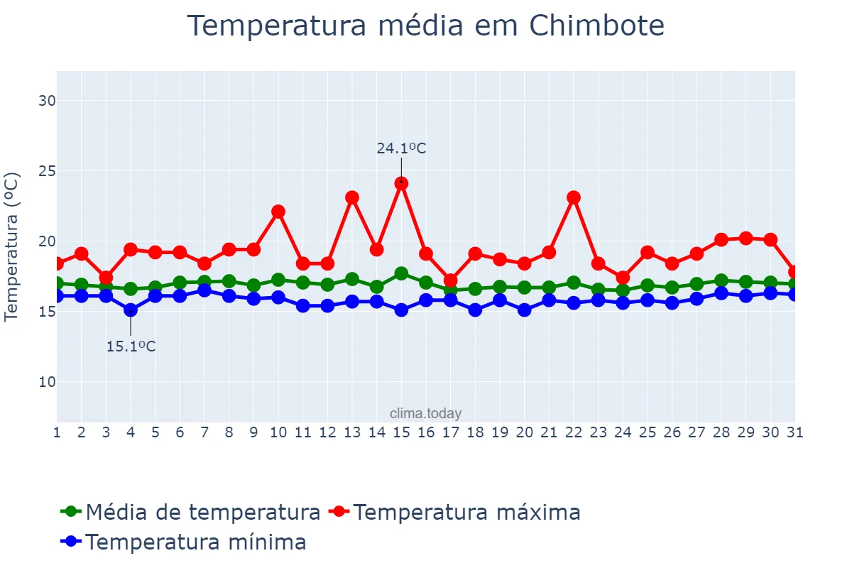 Temperatura em outubro em Chimbote, Ancash, PE