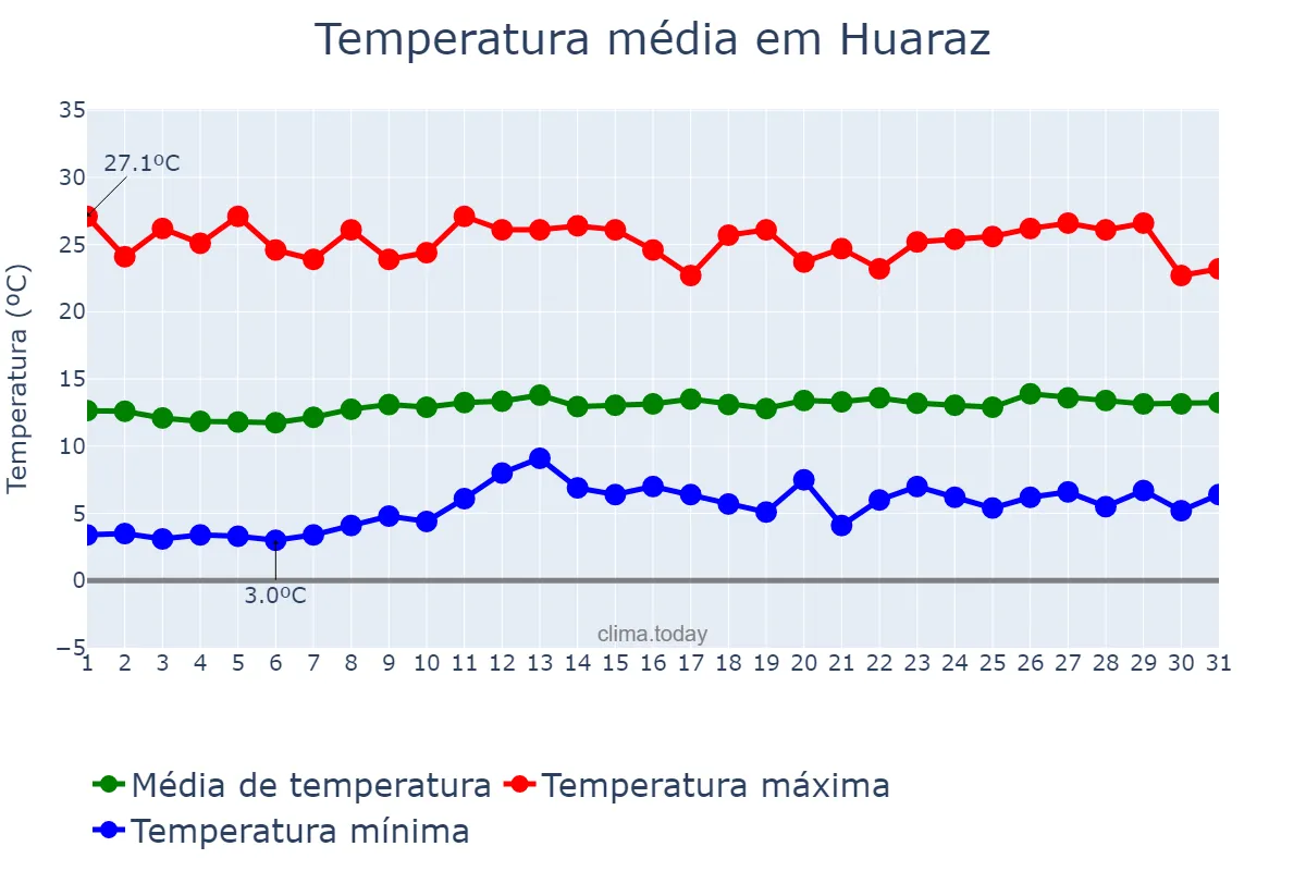 Temperatura em agosto em Huaraz, Ancash, PE